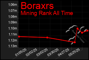 Total Graph of Boraxrs
