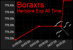 Total Graph of Boraxrs