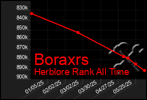 Total Graph of Boraxrs
