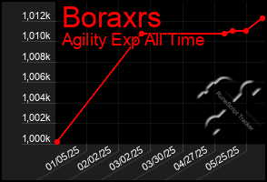 Total Graph of Boraxrs