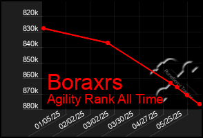 Total Graph of Boraxrs