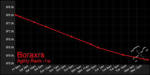 Last 7 Days Graph of Boraxrs