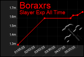 Total Graph of Boraxrs