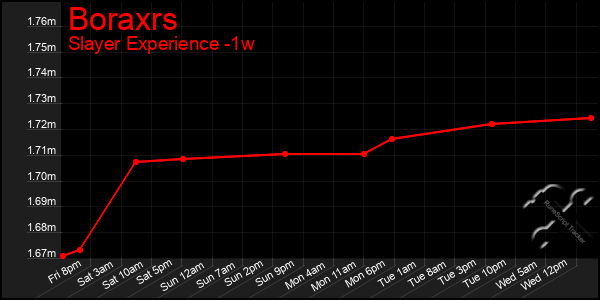 Last 7 Days Graph of Boraxrs