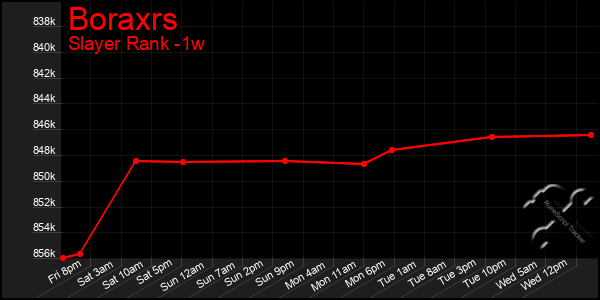 Last 7 Days Graph of Boraxrs