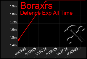 Total Graph of Boraxrs