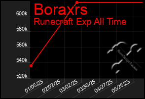 Total Graph of Boraxrs