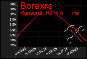 Total Graph of Boraxrs