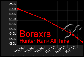 Total Graph of Boraxrs