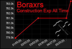 Total Graph of Boraxrs