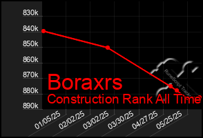 Total Graph of Boraxrs