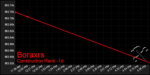 Last 24 Hours Graph of Boraxrs