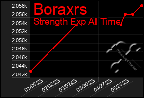 Total Graph of Boraxrs