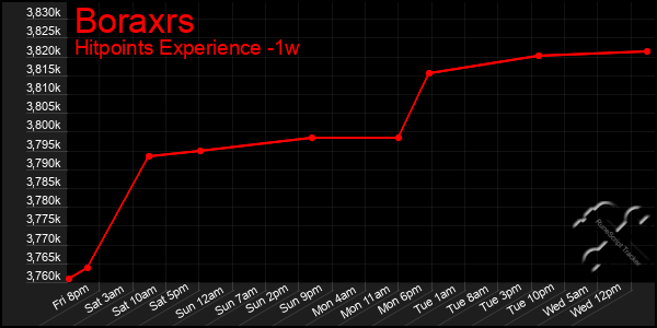 Last 7 Days Graph of Boraxrs