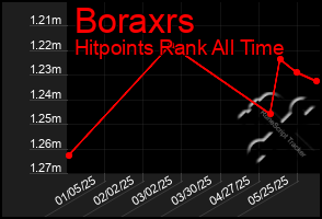Total Graph of Boraxrs