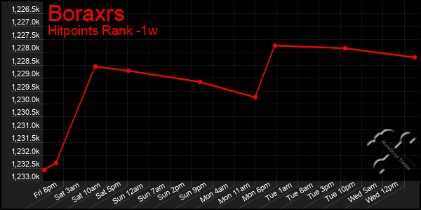 Last 7 Days Graph of Boraxrs
