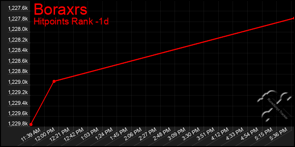 Last 24 Hours Graph of Boraxrs