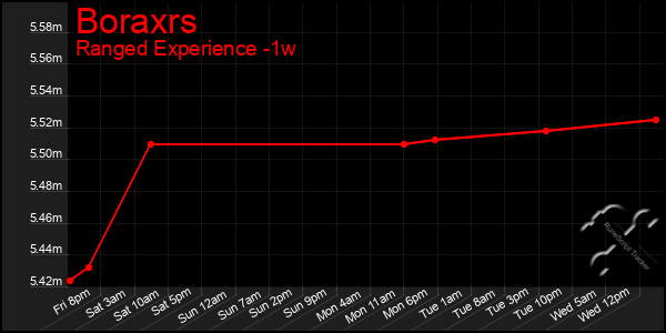 Last 7 Days Graph of Boraxrs
