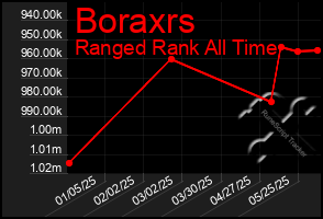Total Graph of Boraxrs