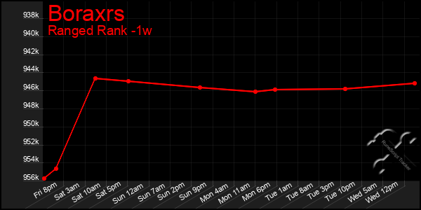 Last 7 Days Graph of Boraxrs