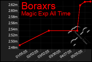 Total Graph of Boraxrs