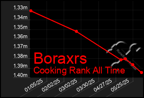 Total Graph of Boraxrs
