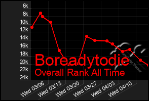 Total Graph of Boreadytodie