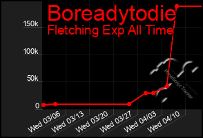 Total Graph of Boreadytodie