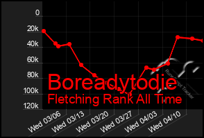 Total Graph of Boreadytodie