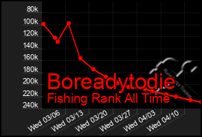 Total Graph of Boreadytodie