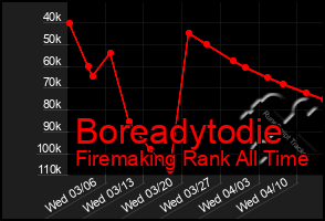 Total Graph of Boreadytodie