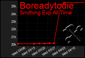 Total Graph of Boreadytodie