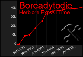 Total Graph of Boreadytodie