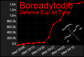 Total Graph of Boreadytodie