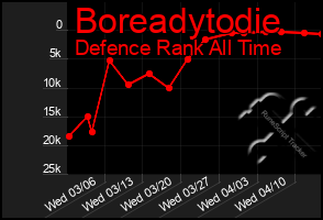 Total Graph of Boreadytodie