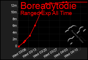 Total Graph of Boreadytodie