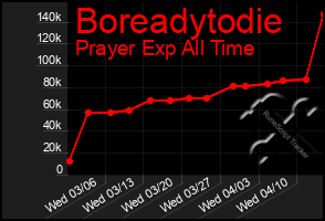 Total Graph of Boreadytodie