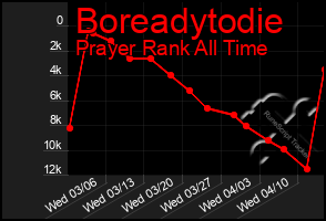 Total Graph of Boreadytodie