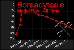 Total Graph of Boreadytodie