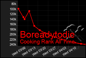 Total Graph of Boreadytodie