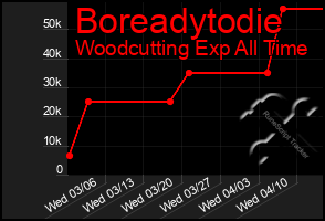 Total Graph of Boreadytodie