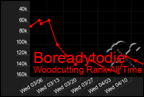 Total Graph of Boreadytodie