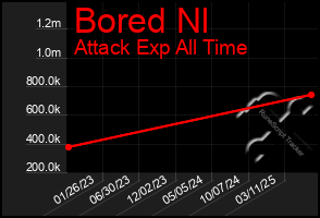 Total Graph of Bored Nl