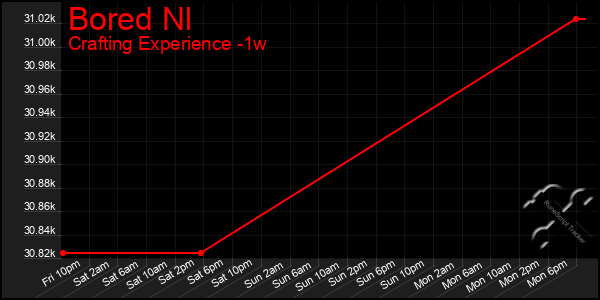 Last 7 Days Graph of Bored Nl