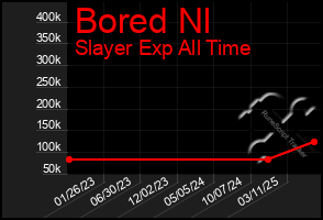 Total Graph of Bored Nl