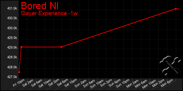 Last 7 Days Graph of Bored Nl