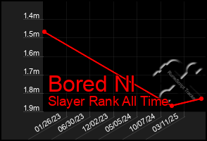Total Graph of Bored Nl