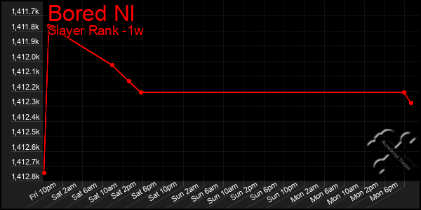 Last 7 Days Graph of Bored Nl