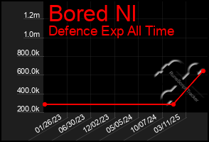 Total Graph of Bored Nl