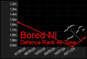 Total Graph of Bored Nl